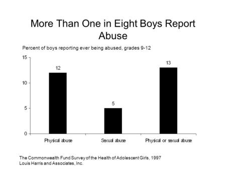 The Commonwealth Fund Survey of the Health of Adolescent Girls, 1997 Louis Harris and Associates, Inc. More Than One in Eight Boys Report Abuse Percent.
