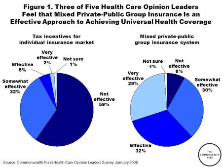 THE COMMONWEALTH FUND Figure 1. Three of Five Health Care Opinion Leaders Feel that Mixed Private-Public Group Insurance Is an Effective Approach to Achieving.