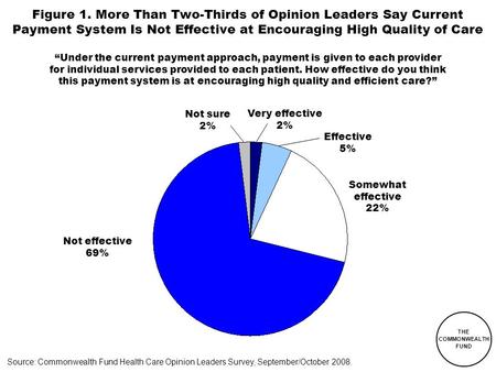 THE COMMONWEALTH FUND Figure 1. More Than Two-Thirds of Opinion Leaders Say Current Payment System Is Not Effective at Encouraging High Quality of Care.