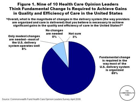 THE COMMONWEALTH FUND Figure 1. Nine of 10 Health Care Opinion Leaders Think Fundamental Change Is Required to Achieve Gains in Quality and Efficiency.