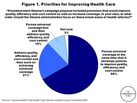 THE COMMONWEALTH FUND Figure 1. Priorities for Improving Health Care Source: Commonwealth Fund Health Care Opinion Leaders Survey, December 2008. “President-elect.