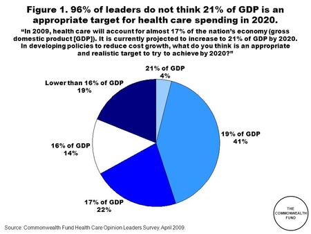 THE COMMONWEALTH FUND Figure 1. 96% of leaders do not think 21% of GDP is an appropriate target for health care spending in 2020. Source: Commonwealth.