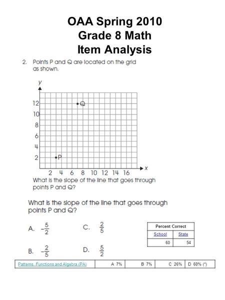 OAA Spring 2010 Grade 8 Math Item Analysis Patterns, Functions and Algebra (PA)A 7%B 7%C 26%D 60% (*) Percent Correct SchoolState 6054.