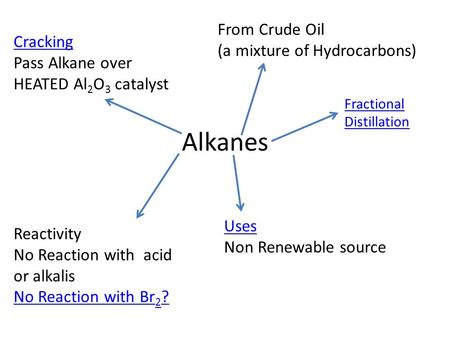Alkanes From Crude Oil (a mixture of Hydrocarbons) Cracking