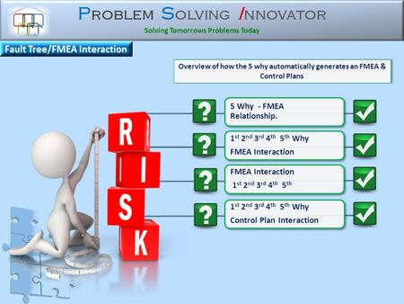 P roblem S olving I nnovator Solving Tomorrows Problems Today Overview of how the 5 why automatically generates an FMEA & Control Plans 5 Why - FMEA Relationship.