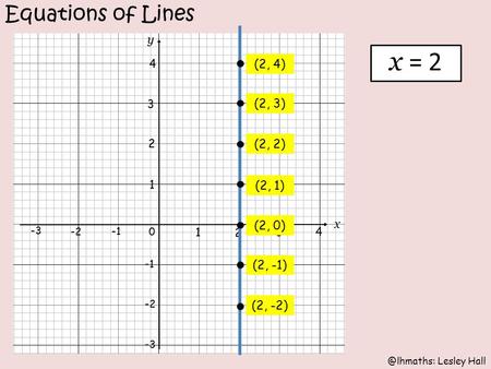 @lhmaths: Lesley Hall Equations of Lines (2, -2) (2, -1) (2, 0) (2, 1) (2, 2) (2, 3) (2, 4) x = 2.