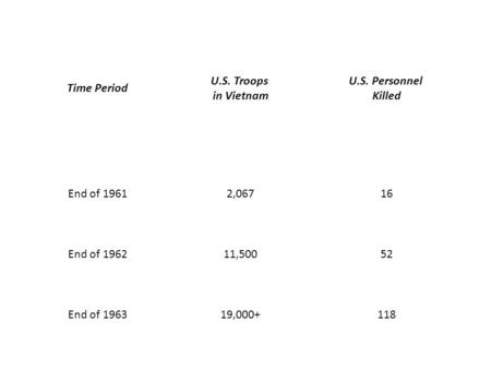Time Period U.S. Troops in Vietnam U.S. Personnel Killed End of 19612,06716 End of 196211,50052 End of 196319,000+118.