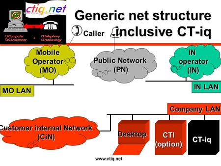 Www.ctiq.net Generic net structure inclusive CT-iq Public Network (PN) Customer internal Network (CiN) CTI(option)CT-iq Company LAN IN LAN  Caller INoperator(IN)MobileOperator(MO)