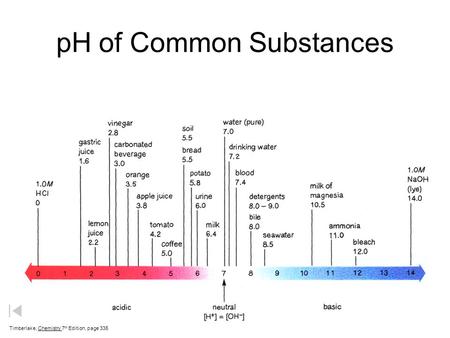 PH of Common Substances Timberlake, Chemistry 7 th Edition, page 335.