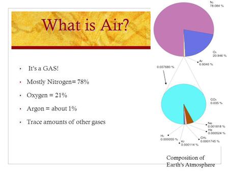 What is Air? It’s a GAS! Mostly Nitrogen= 78% Oxygen = 21%