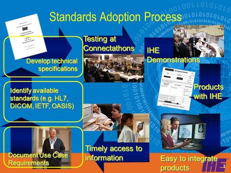 1 Standards Adoption Process Testing at Connectathons IHE Demonstrations Products with IHE Timely access to information Document Use Case Requirements.