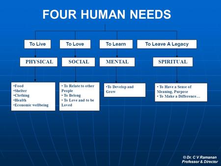 © Dr. C V Ramanan Professor & Director FOUR HUMAN NEEDS To LiveTo LoveTo LearnTo Leave A Legacy PHYSICAL SOCIAL MENTAL SPIRITUAL Food Shelter Clothing.