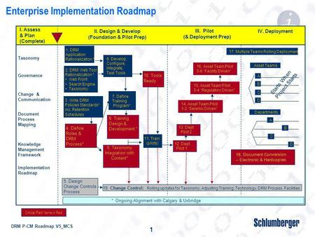 DRM P-CM Roadmap V5_MCS 1 19. Change Control: Rolling updates for Taxonomy, Adjusting Training, Technology, DRM Process, Facilities 5. Design Change Controls.