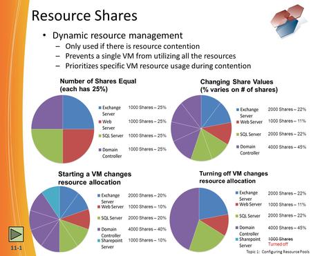 Resource Shares Dynamic resource management