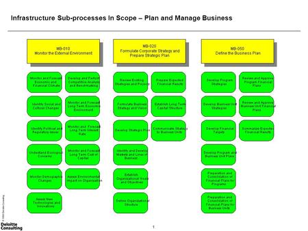 1 © 1999 Deloitte Consulting Infrastructure Sub-processes In Scope – Plan and Manage Business.