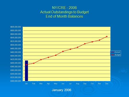 NY/CRE - 2006 Actual Outstandings to Budget End of Month Balances January 2006.