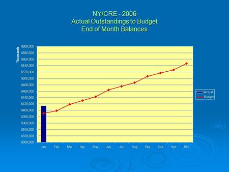NY/CRE - 2006 Actual Outstandings to Budget End of Month Balances.