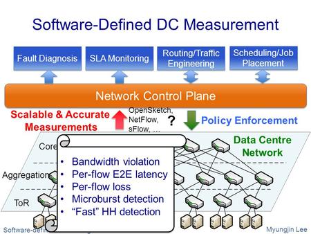 Software-Defined DC Measurement ToR Data Centre Network Aggregation Core Network Control Plane Policy Enforcement Scalable & Accurate Measurements Fault.