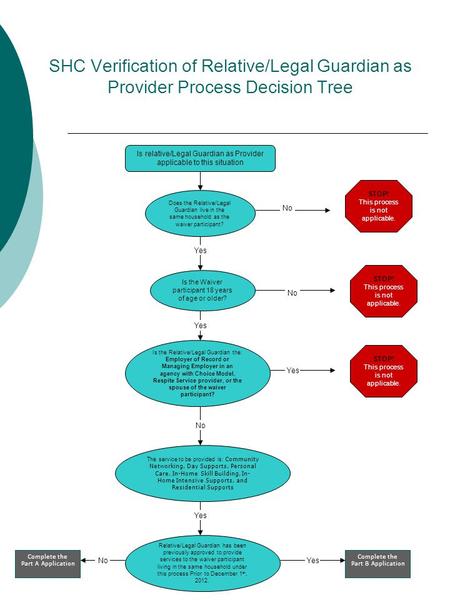 SHC Verification of Relative/Legal Guardian as Provider Process Decision Tree No STOP! This process is not applicable. Does the Relative/Legal Guardian.