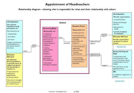 Appointment of Headteachers Relationship diagram – showing who is responsible for what and their relationship with others Diocesan Advisers Use National.