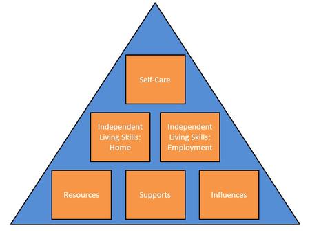 Self-Care ResourcesSupportsInfluences Independent Living Skills: Home Independent Living Skills: Employment.