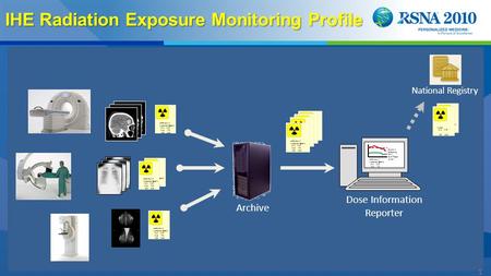 1 IHE Radiation Exposure Monitoring Profile some text: # Numerical Details 12.2 14.5 11.8 7.6 9.5 10.9 National Registry Archive Dose Information Reporter.
