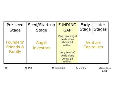 Founders’ Friends & Family Angel Investors Venture Capitalists