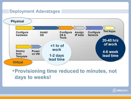 Deployment Adavatages Provisioning time reduced to minutes, not days to weeks! Configure hardware Install OS Configure OS & Tools Assign IP Addr Configure.