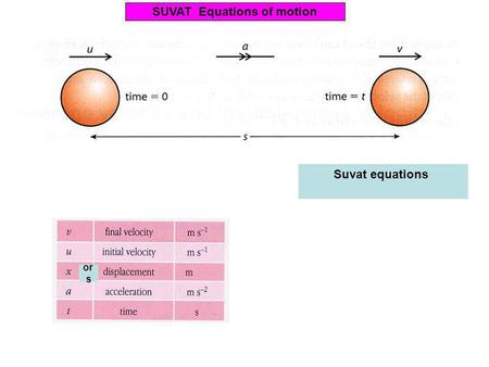 or s SUVAT Equations of motion Suvat equations a = ( v - u ) t s = ( u + v ) t 2 s = u t + 1 a t 2 2 v 2 = u 2 + 2 a s.