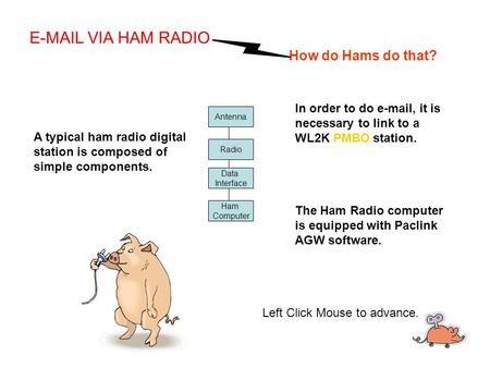 Antenna Radio Data Interface Ham Computer A typical ham radio digital station is composed of simple components. E-MAIL VIA HAM RADIO How do Hams do that?