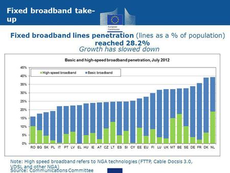 Fixed broadband lines penetration (lines as a % of population) reached 28.2% Fixed broadband take- up Growth has slowed down Source: Communications Committee.