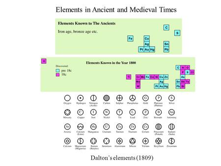 Elements in Ancient and Medieval Times