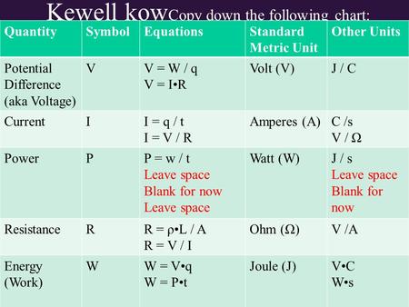 Kewell kow Copy down the following chart: QuantitySymbolEquationsStandard Metric Unit Other Units Potential Difference (aka Voltage) VV = W / q V = IR.