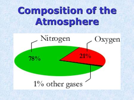 Composition of the Atmosphere Today’s Objectives 1. Distinguish gases between fixed, variable, and particulate 2. Identify the Greenhouse gases 3. Describe.