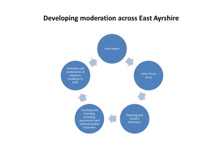 Developing moderation across East Ayrshire. Secondary Curricular Areas Level 3 Team : PTs/subject leaders from each secondary school Primary focus: E&O.