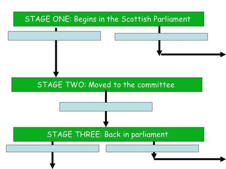 STAGE ONE: Begins in the Scottish Parliament STAGE TWO: Moved to the committee STAGE THREE: Back in parliament.