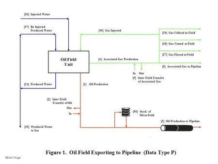 Figure 1. Oil Field Exporting to Pipeline (Data Type P) [36] Injected Water [34] Produced Water [35] Produced Water to Sea [1] Oil Production [4] Associated.