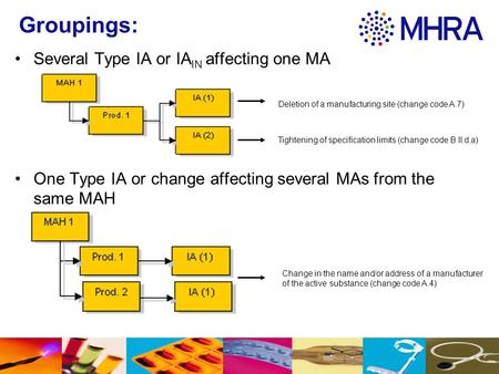 Groupings: Several Type IA or IA IN affecting one MA One Type IA or change affecting several MAs from the same MAH Tightening of specification limits (change.