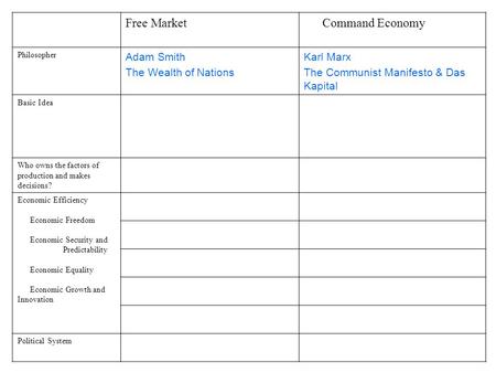 Free Market Command Economy Adam Smith The Wealth of Nations Karl Marx
