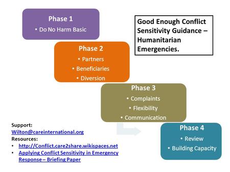 Phase 1 Do No Harm Basic Phase 2 Partners Beneficiaries Diversion Phase 3 Complaints Flexibility Communication Phase 4 Review Building Capacity Good Enough.