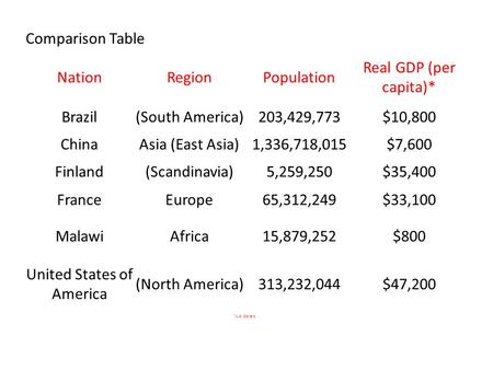 Comparison Table NationRegionPopulation Real GDP (per capita)* Brazil(South America)203,429,773$10,800 ChinaAsia (East Asia)1,336,718,015$7,600 Finland(Scandinavia)5,259,250$35,400.