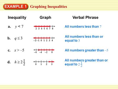 Graphing Inequalities EXAMPLE 1 InequalityGraphVerbal Phrase a. y < 7 b. q  3 c. x > –5 d. h  2 1 2 All numbers less than 7 All numbers less than or.