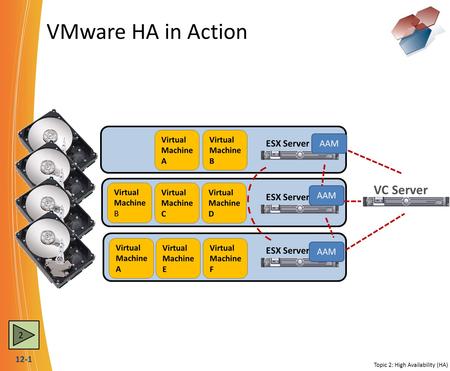 12-1 VMware HA in Action VC Server ESX Server Virtual Machine B Virtual Machine C ESX Server Virtual Machine D Virtual Machine A Virtual Machine E Virtual.