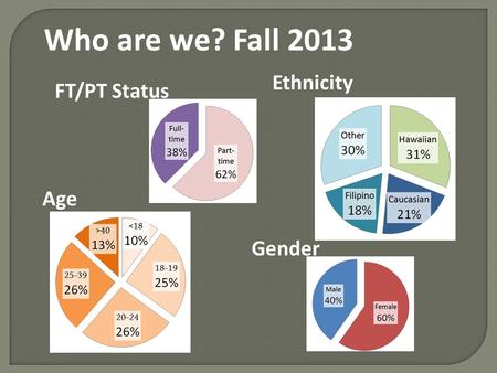 Gender Age Who are we? Fall 2013 FT/PT Status Ethnicity.