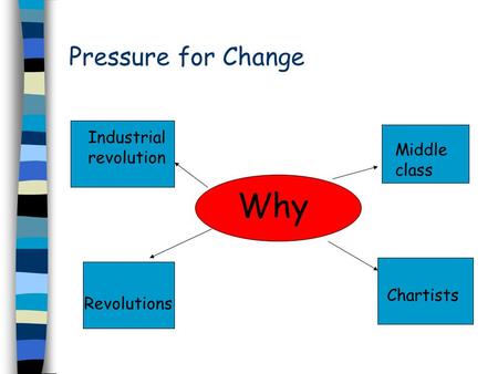 Why Pressure for Change Industrial revolution Middle class Chartists