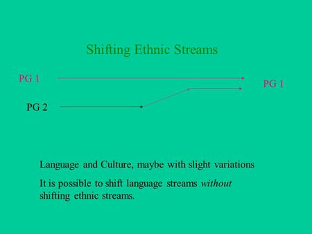 Shifting Ethnic Streams PG 1 PG 2 Language and Culture, maybe with slight variations It is possible to shift language streams without shifting ethnic.