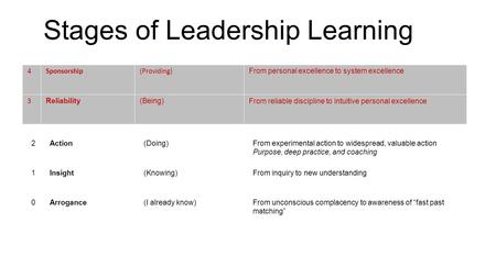 Stages of Leadership Learning 4Sponsorship(Providing)From personal excellence to system excellence 3Reliability(Being)From reliable discipline to intuitive.