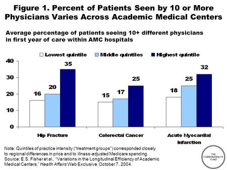 THE COMMONWEALTH FUND Figure 1. Percent of Patients Seen by 10 or More Physicians Varies Across Academic Medical Centers Note: Quintiles of practice intensity.
