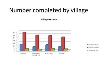 Number completed by village.