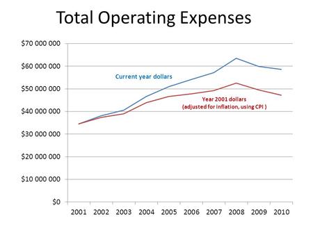 Total Operating Expenses. 2009/2010 Operating Expenses by Function Reporting reorganized in 2010, only 2009 results restated in the reorganized form.